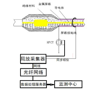 NY-608H 電纜局部放電在線監(jiān)測(cè)系統(tǒng)(圖1)