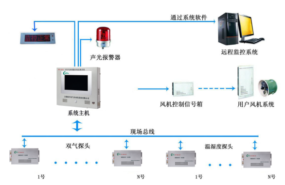 NY-600 SF6環(huán)境監(jiān)測系統(tǒng)(圖1)